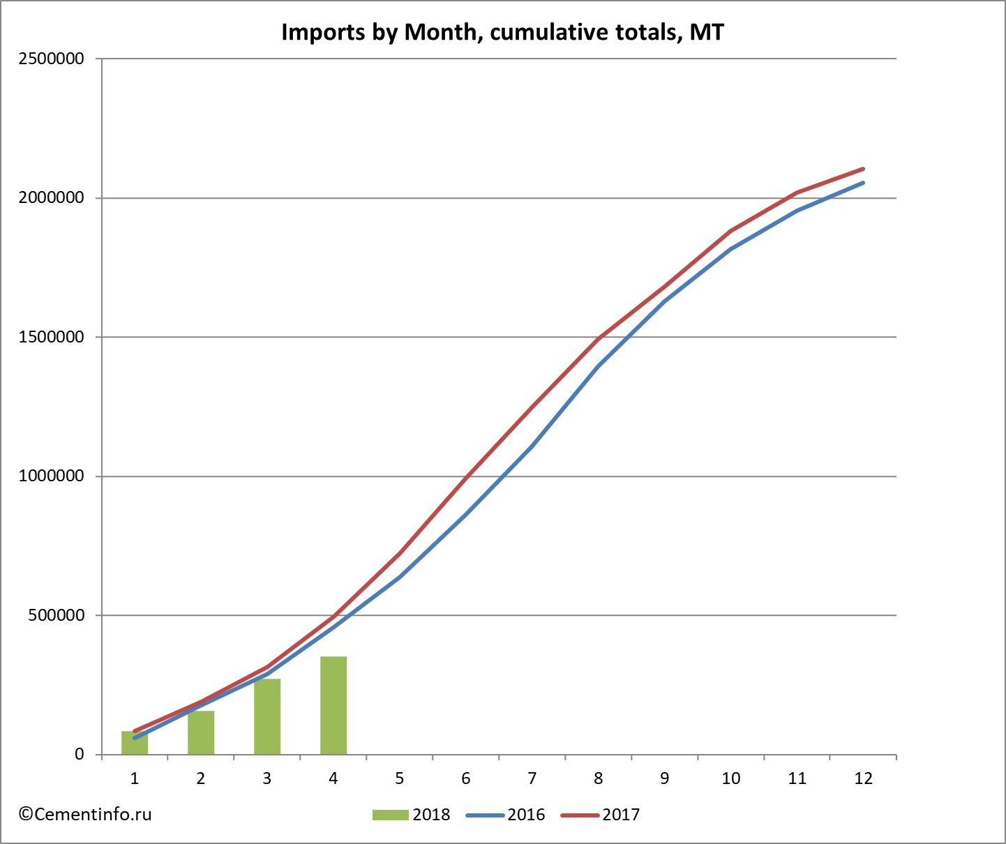 Imports by Month, cumulative totals, MT